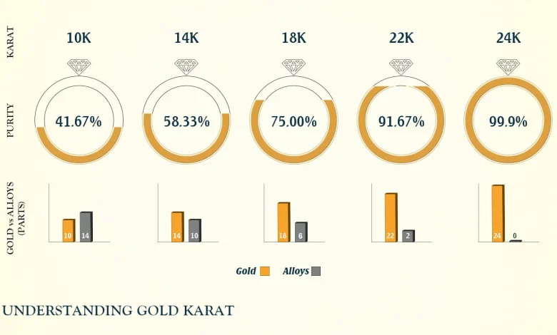 اسعار الذهب